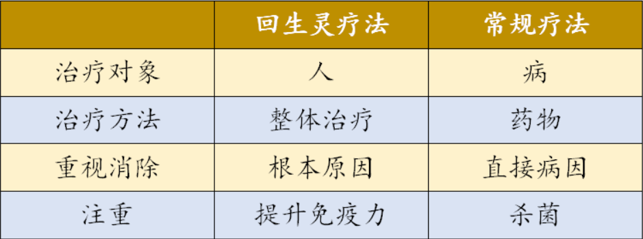 回生靈療法與常規療法的對比。